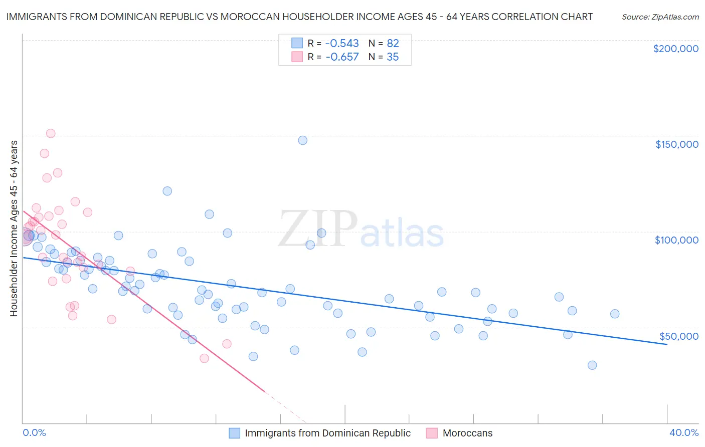 Immigrants from Dominican Republic vs Moroccan Householder Income Ages 45 - 64 years