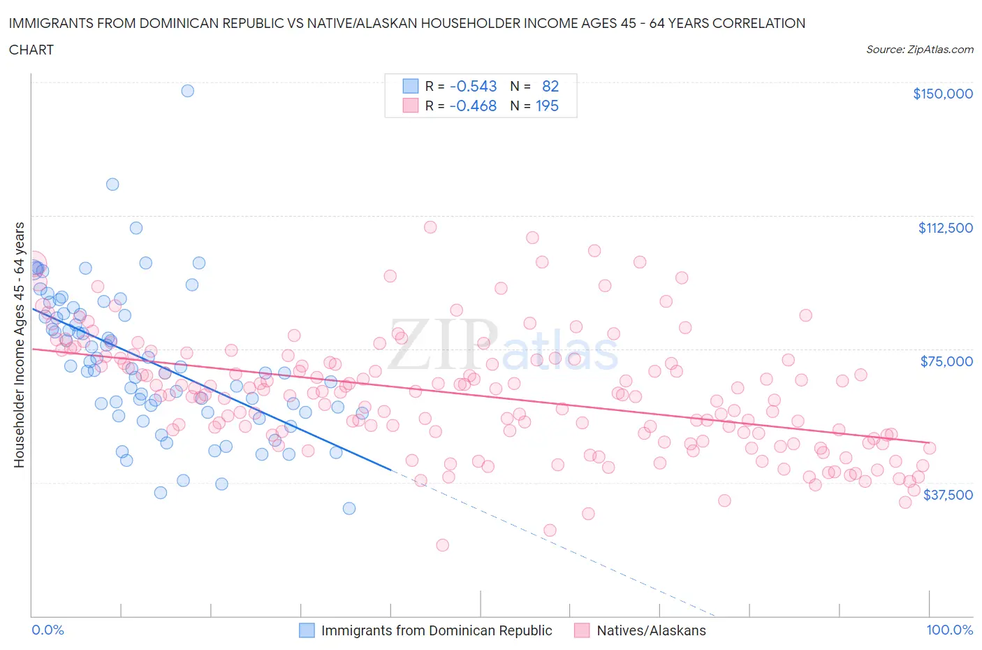 Immigrants from Dominican Republic vs Native/Alaskan Householder Income Ages 45 - 64 years