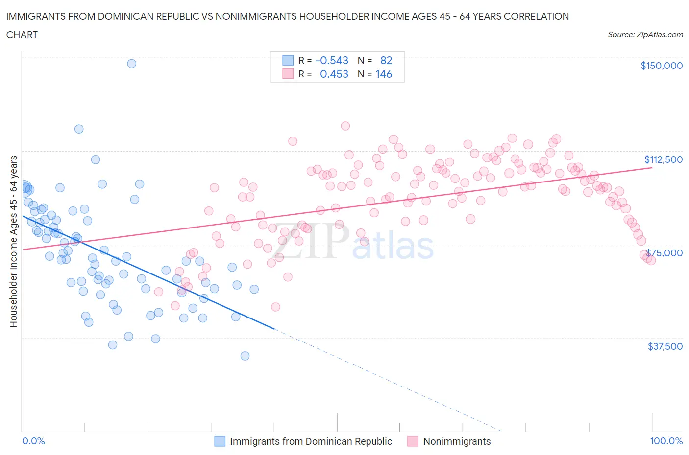 Immigrants from Dominican Republic vs Nonimmigrants Householder Income Ages 45 - 64 years
