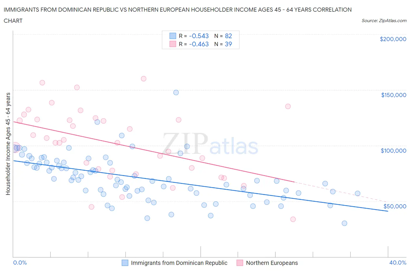 Immigrants from Dominican Republic vs Northern European Householder Income Ages 45 - 64 years