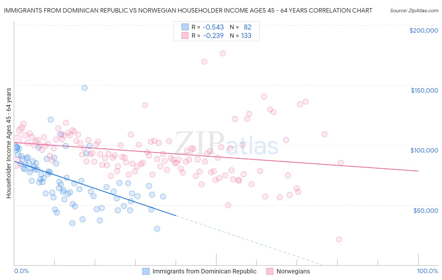 Immigrants from Dominican Republic vs Norwegian Householder Income Ages 45 - 64 years