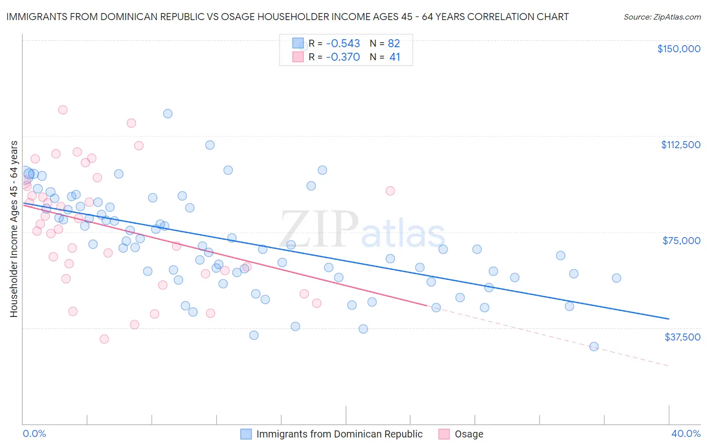 Immigrants from Dominican Republic vs Osage Householder Income Ages 45 - 64 years