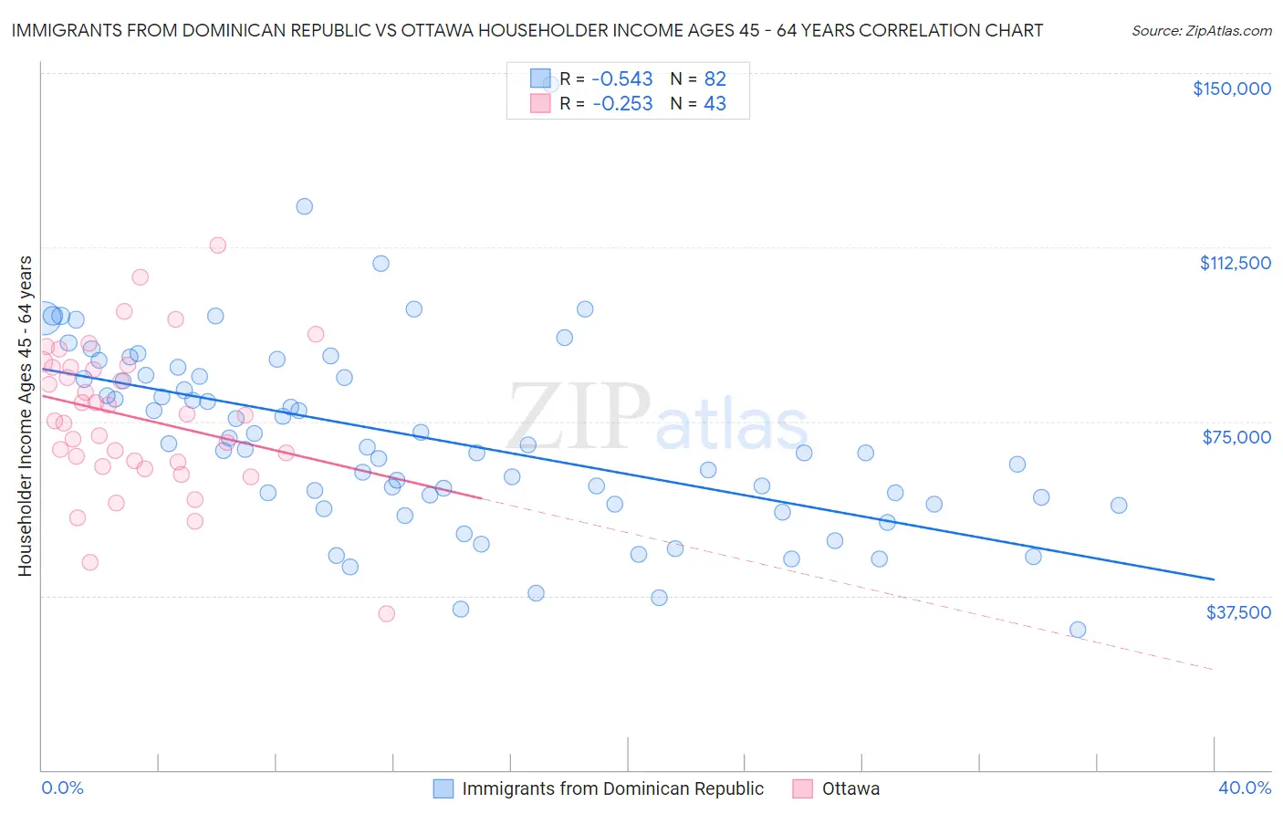 Immigrants from Dominican Republic vs Ottawa Householder Income Ages 45 - 64 years