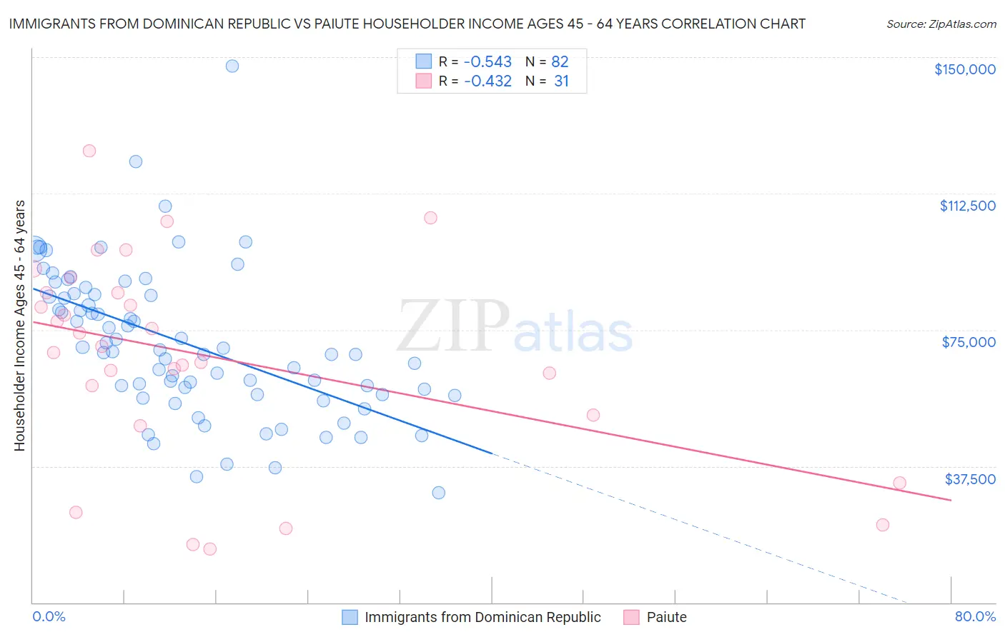 Immigrants from Dominican Republic vs Paiute Householder Income Ages 45 - 64 years