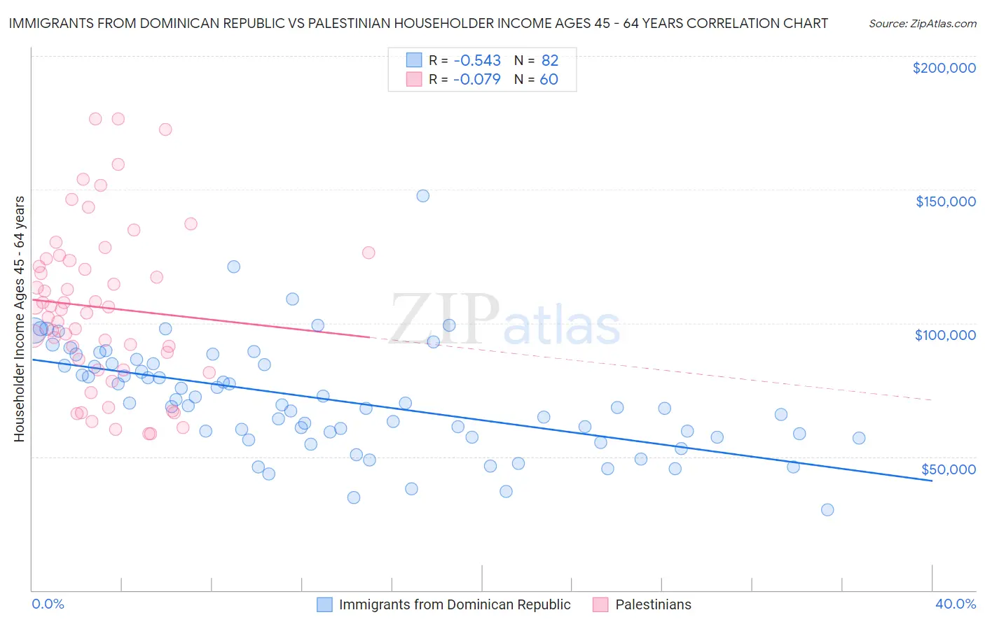 Immigrants from Dominican Republic vs Palestinian Householder Income Ages 45 - 64 years