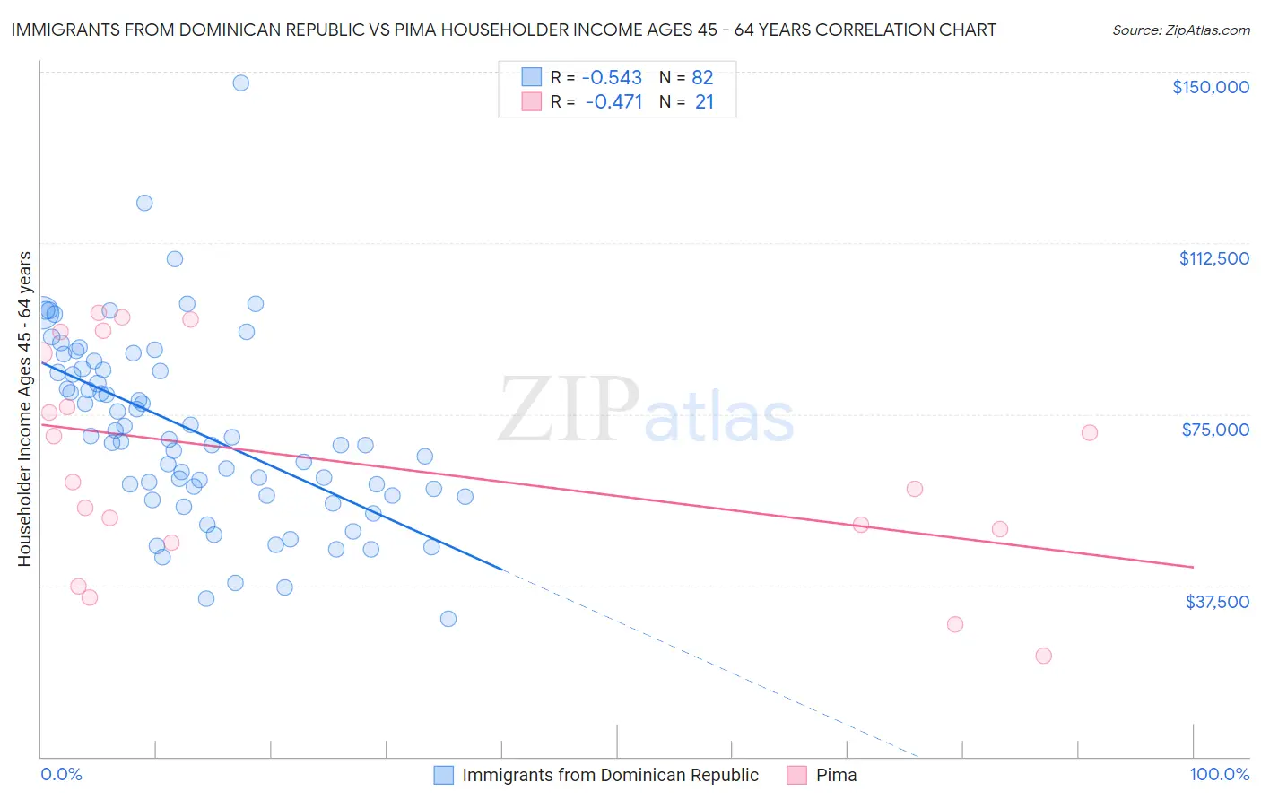Immigrants from Dominican Republic vs Pima Householder Income Ages 45 - 64 years