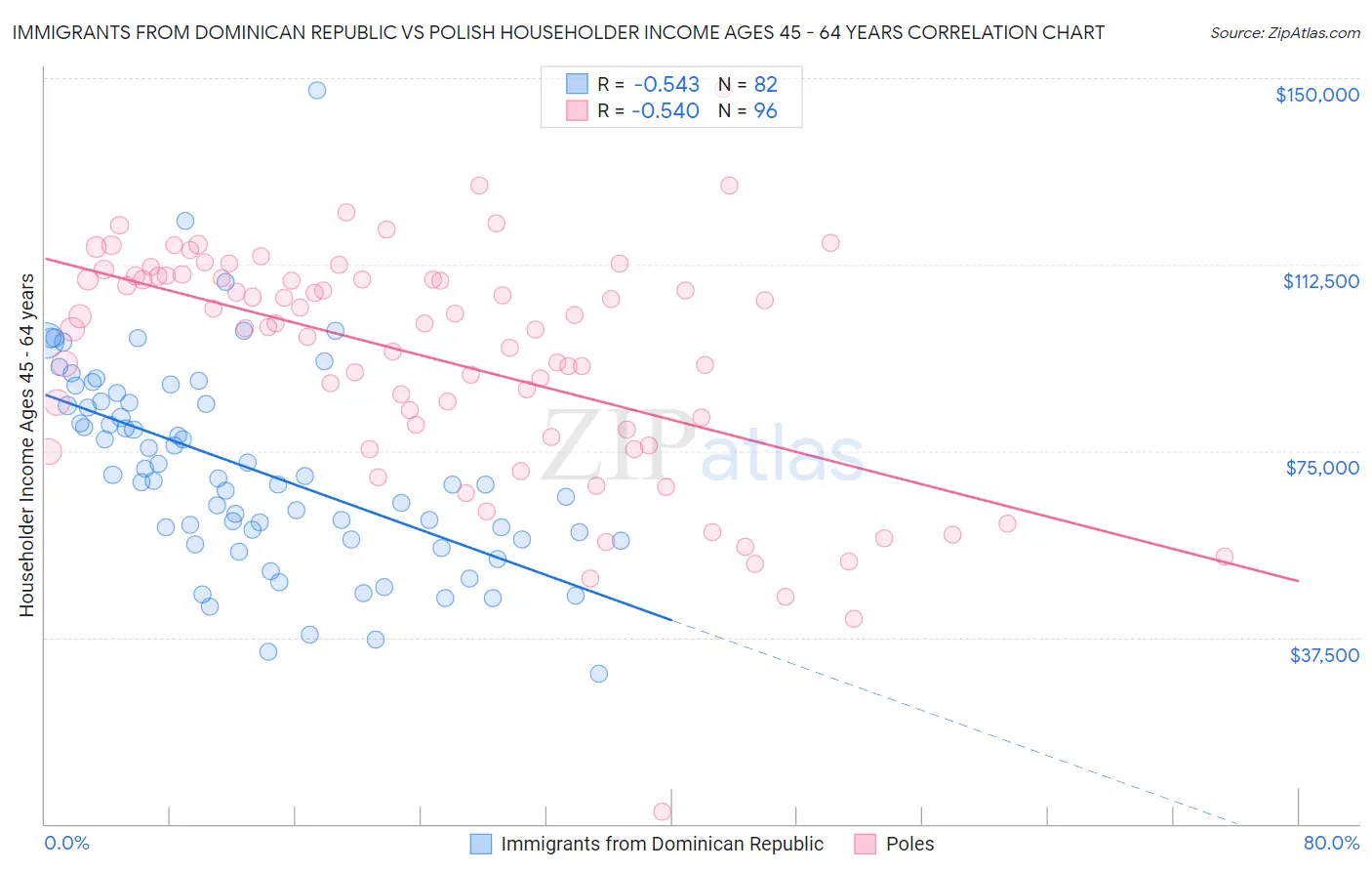Immigrants from Dominican Republic vs Polish Householder Income Ages 45 - 64 years