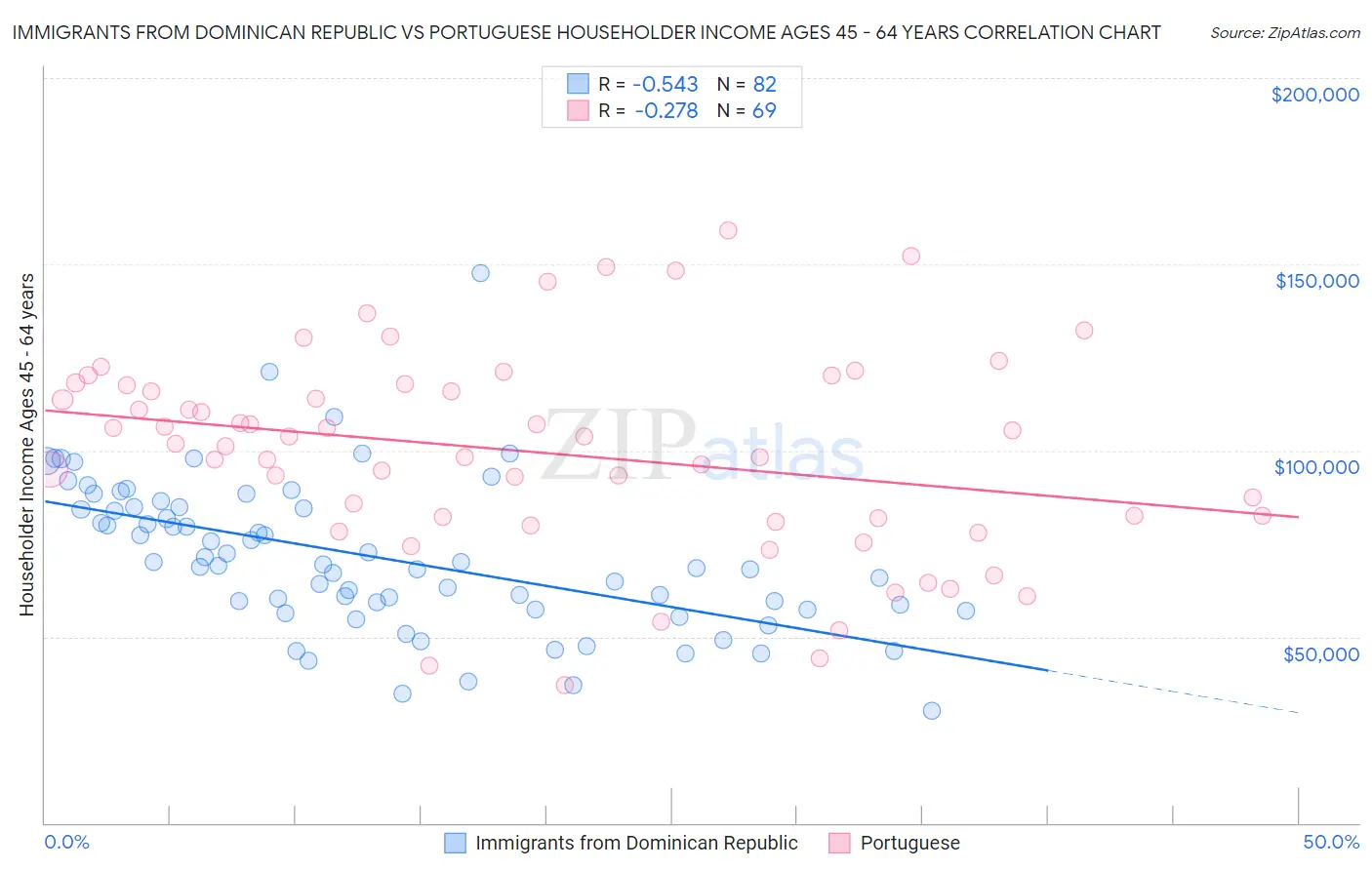 Immigrants from Dominican Republic vs Portuguese Householder Income Ages 45 - 64 years