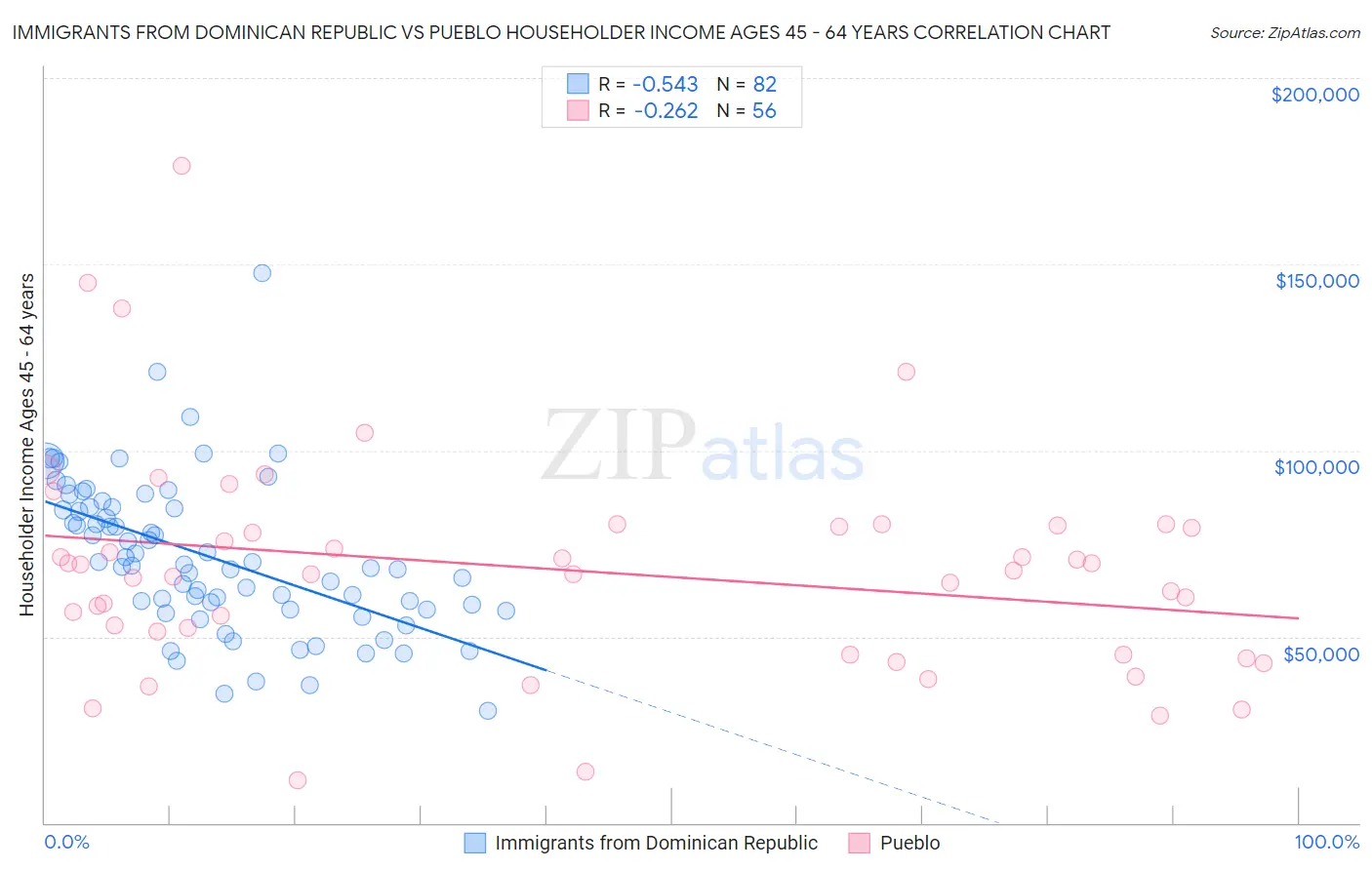 Immigrants from Dominican Republic vs Pueblo Householder Income Ages 45 - 64 years