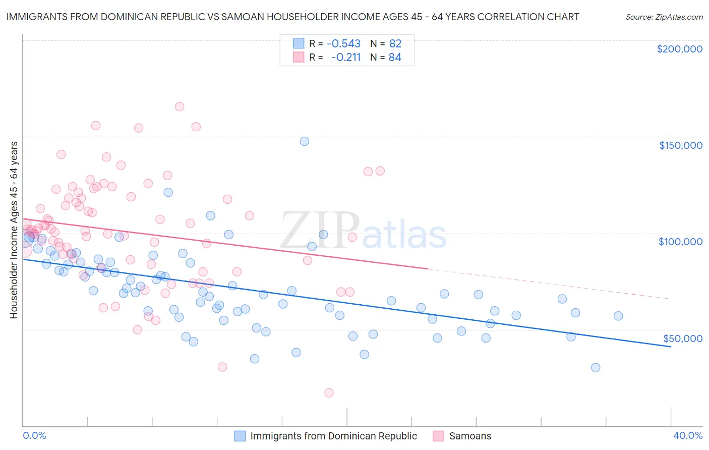 Immigrants from Dominican Republic vs Samoan Householder Income Ages 45 - 64 years