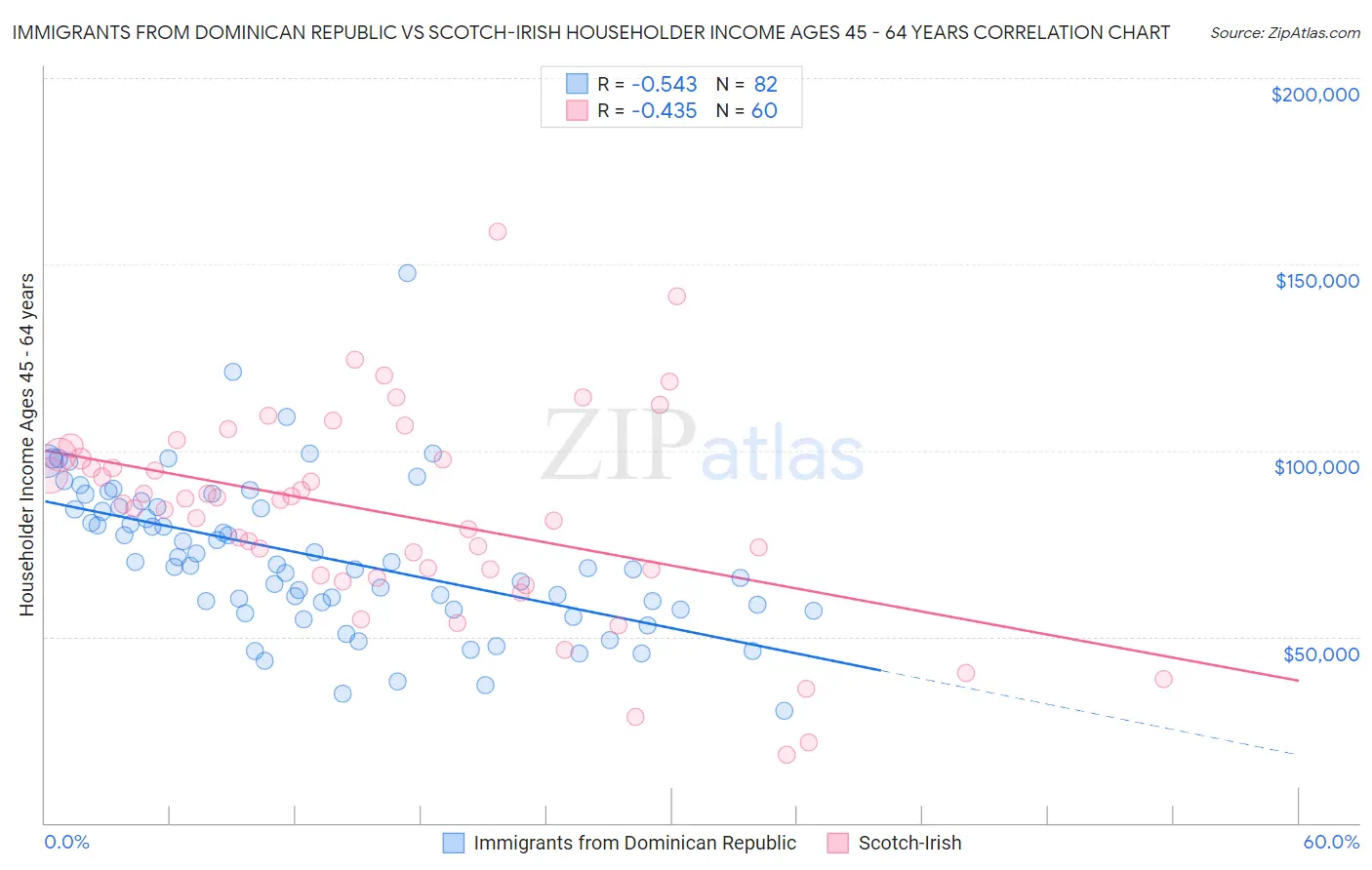 Immigrants from Dominican Republic vs Scotch-Irish Householder Income Ages 45 - 64 years