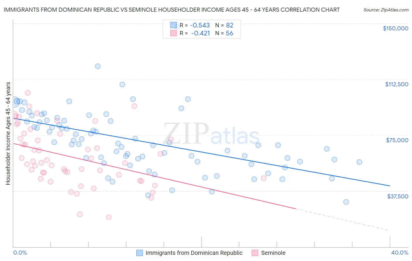 Immigrants from Dominican Republic vs Seminole Householder Income Ages 45 - 64 years