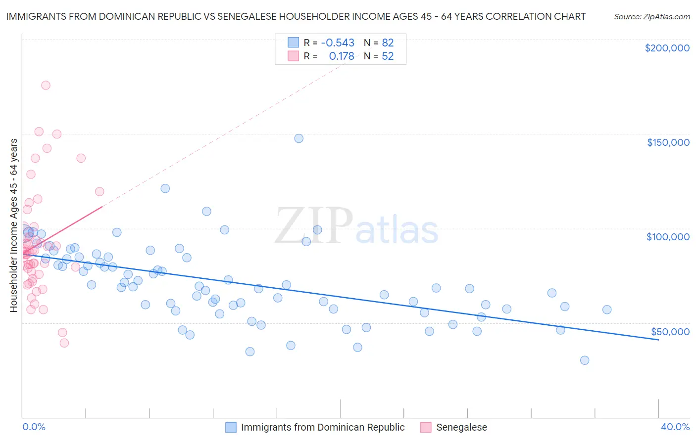 Immigrants from Dominican Republic vs Senegalese Householder Income Ages 45 - 64 years