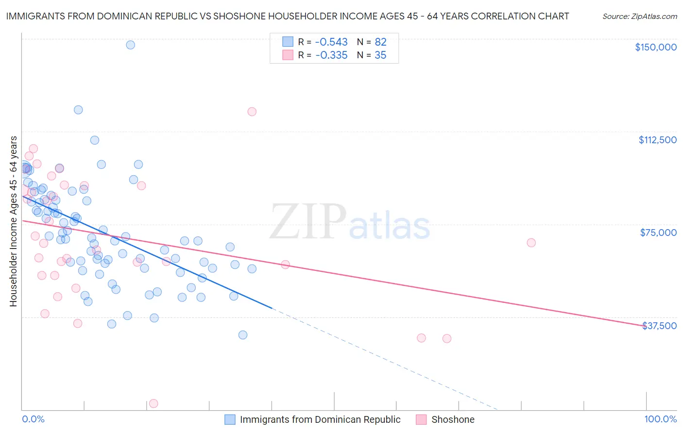 Immigrants from Dominican Republic vs Shoshone Householder Income Ages 45 - 64 years