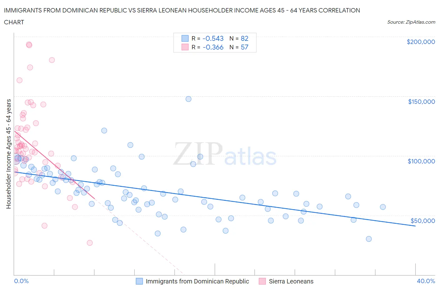 Immigrants from Dominican Republic vs Sierra Leonean Householder Income Ages 45 - 64 years