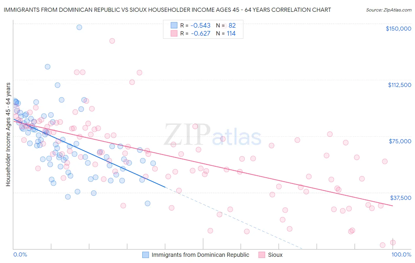 Immigrants from Dominican Republic vs Sioux Householder Income Ages 45 - 64 years