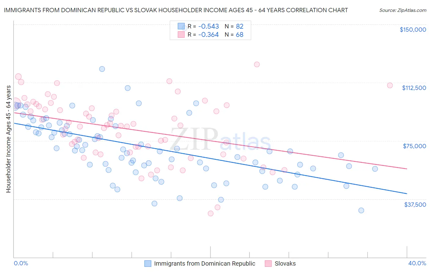 Immigrants from Dominican Republic vs Slovak Householder Income Ages 45 - 64 years
