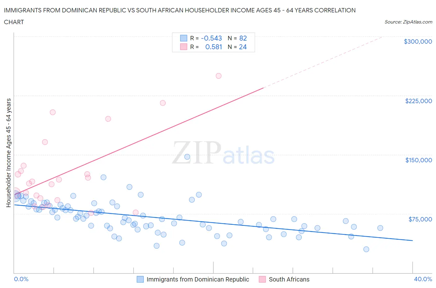 Immigrants from Dominican Republic vs South African Householder Income Ages 45 - 64 years