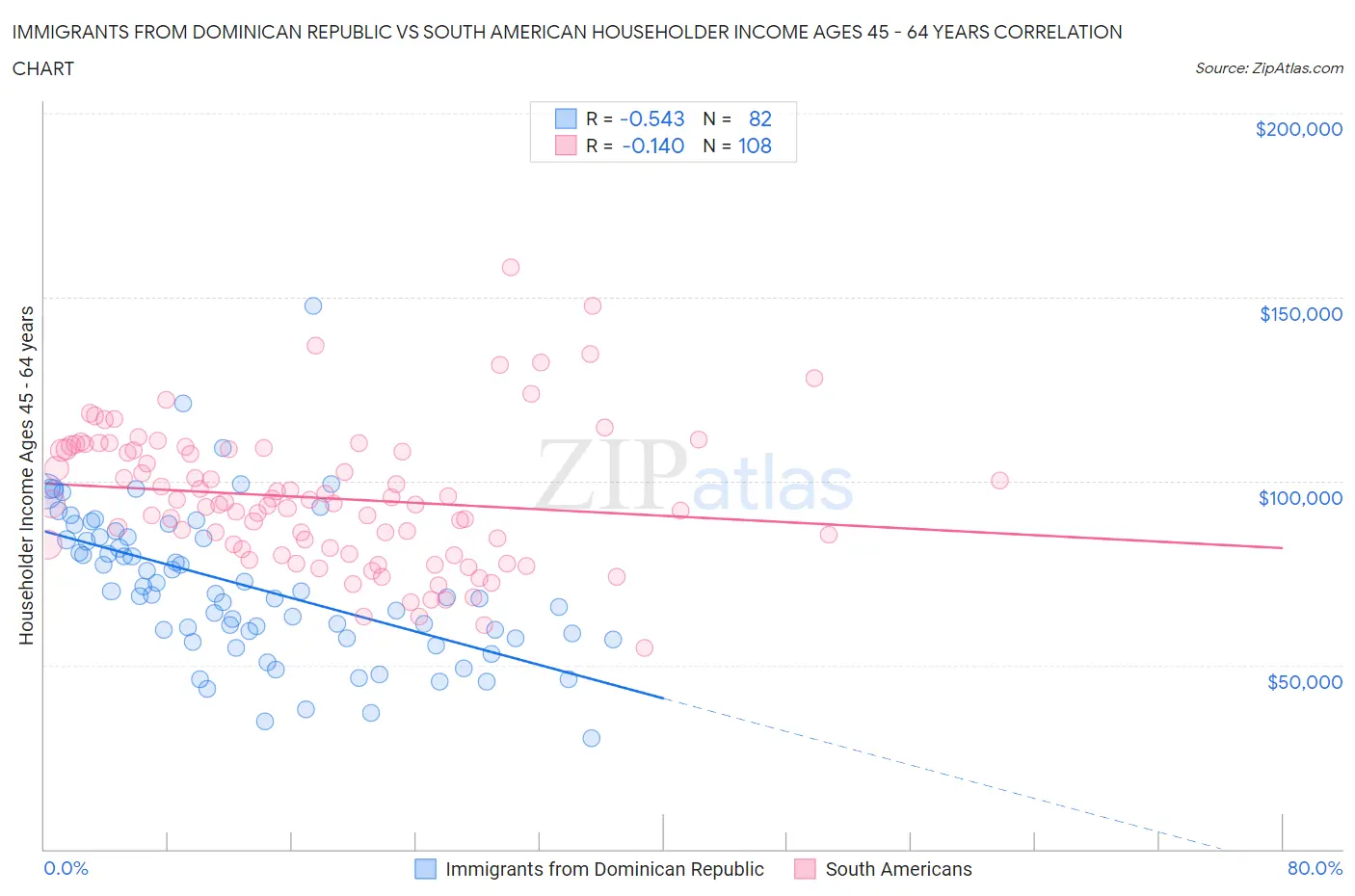 Immigrants from Dominican Republic vs South American Householder Income Ages 45 - 64 years