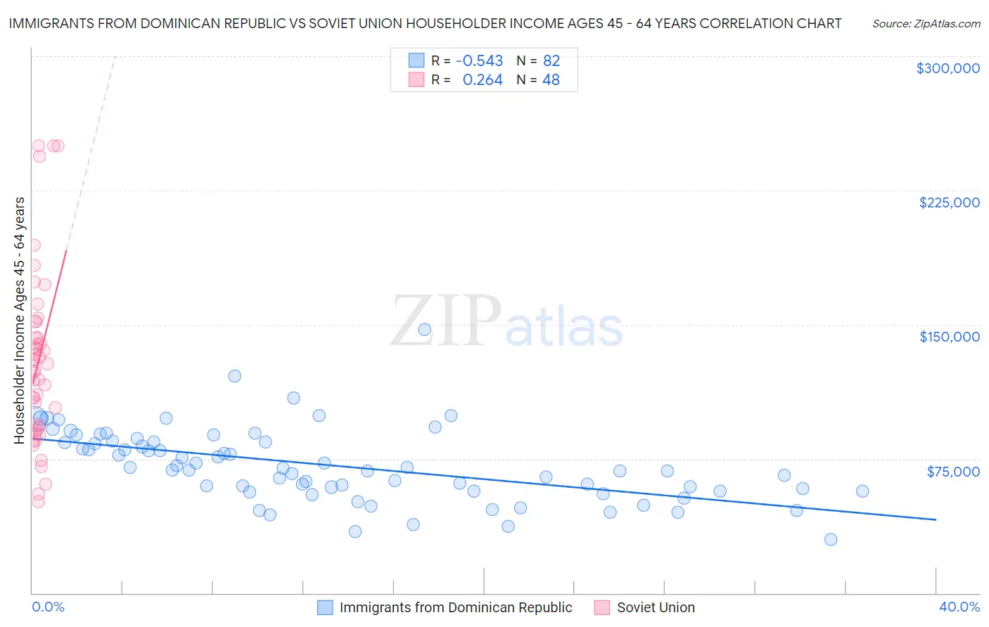 Immigrants from Dominican Republic vs Soviet Union Householder Income Ages 45 - 64 years