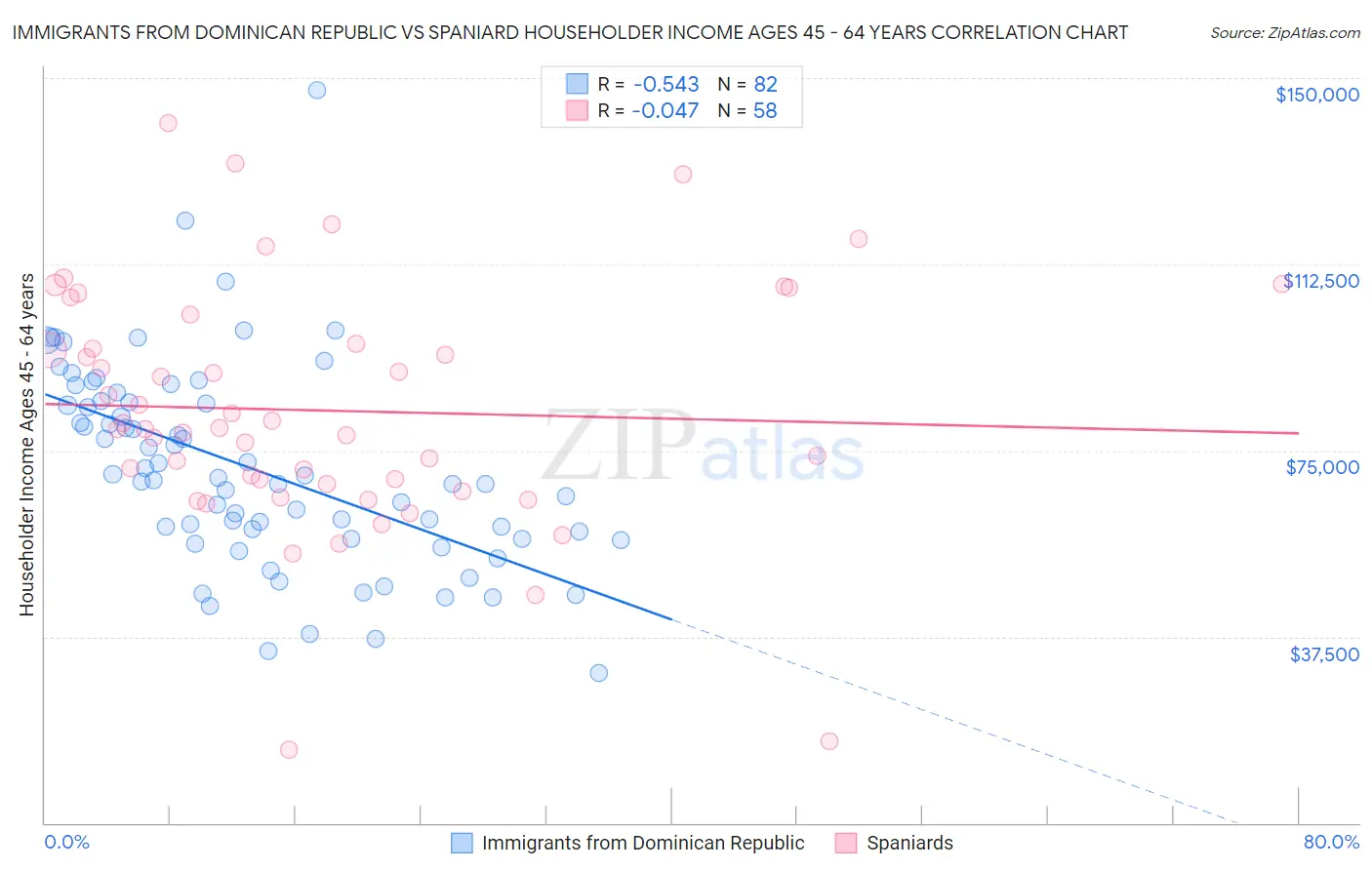 Immigrants from Dominican Republic vs Spaniard Householder Income Ages 45 - 64 years