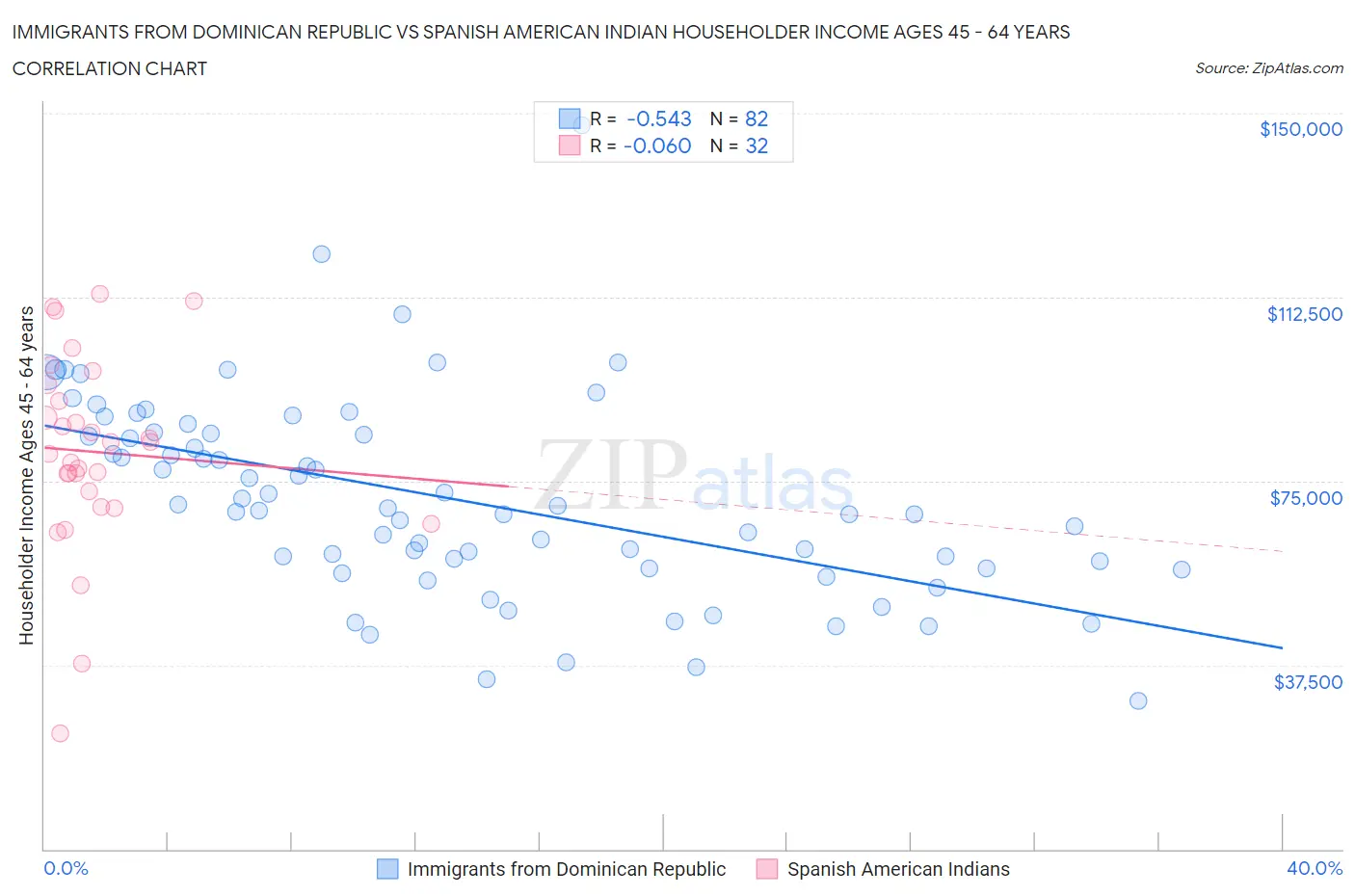 Immigrants from Dominican Republic vs Spanish American Indian Householder Income Ages 45 - 64 years