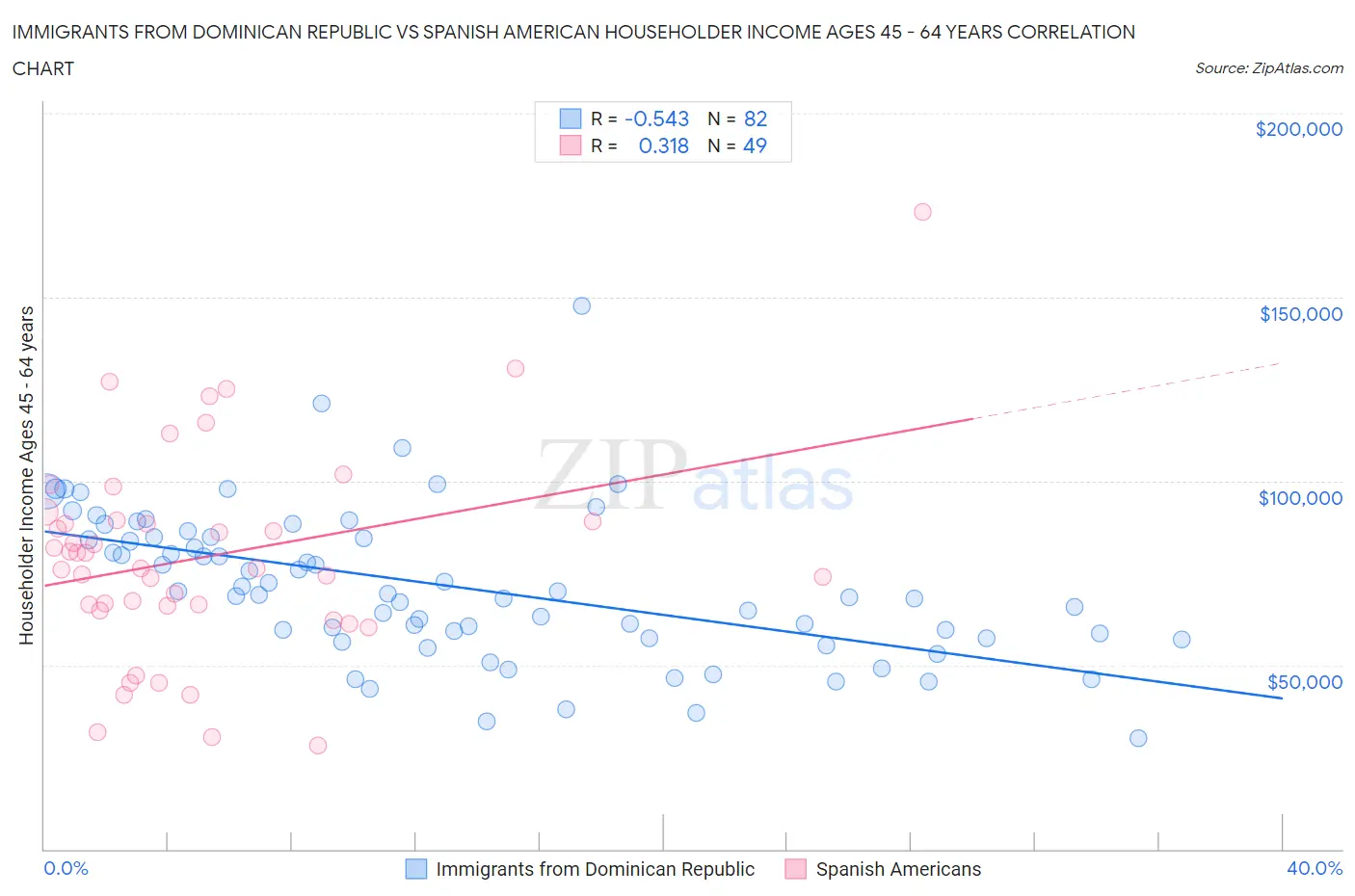 Immigrants from Dominican Republic vs Spanish American Householder Income Ages 45 - 64 years
