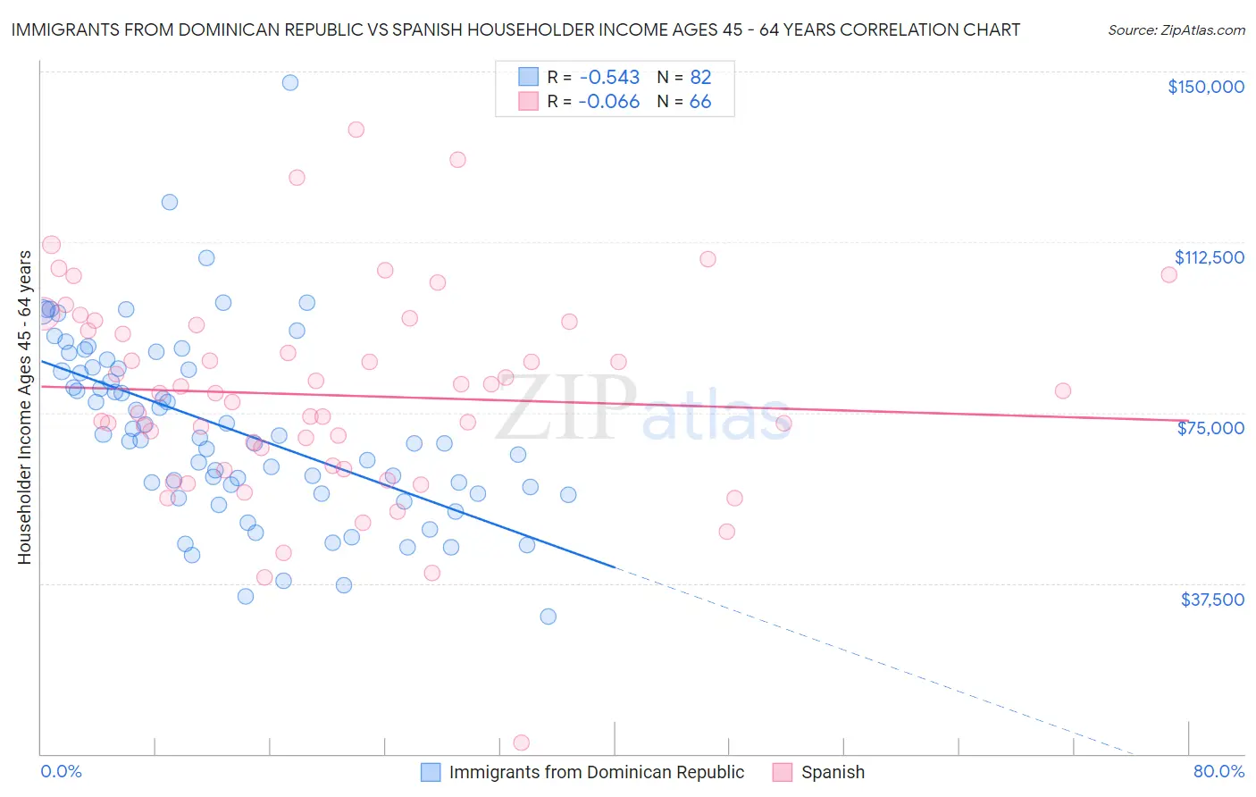 Immigrants from Dominican Republic vs Spanish Householder Income Ages 45 - 64 years