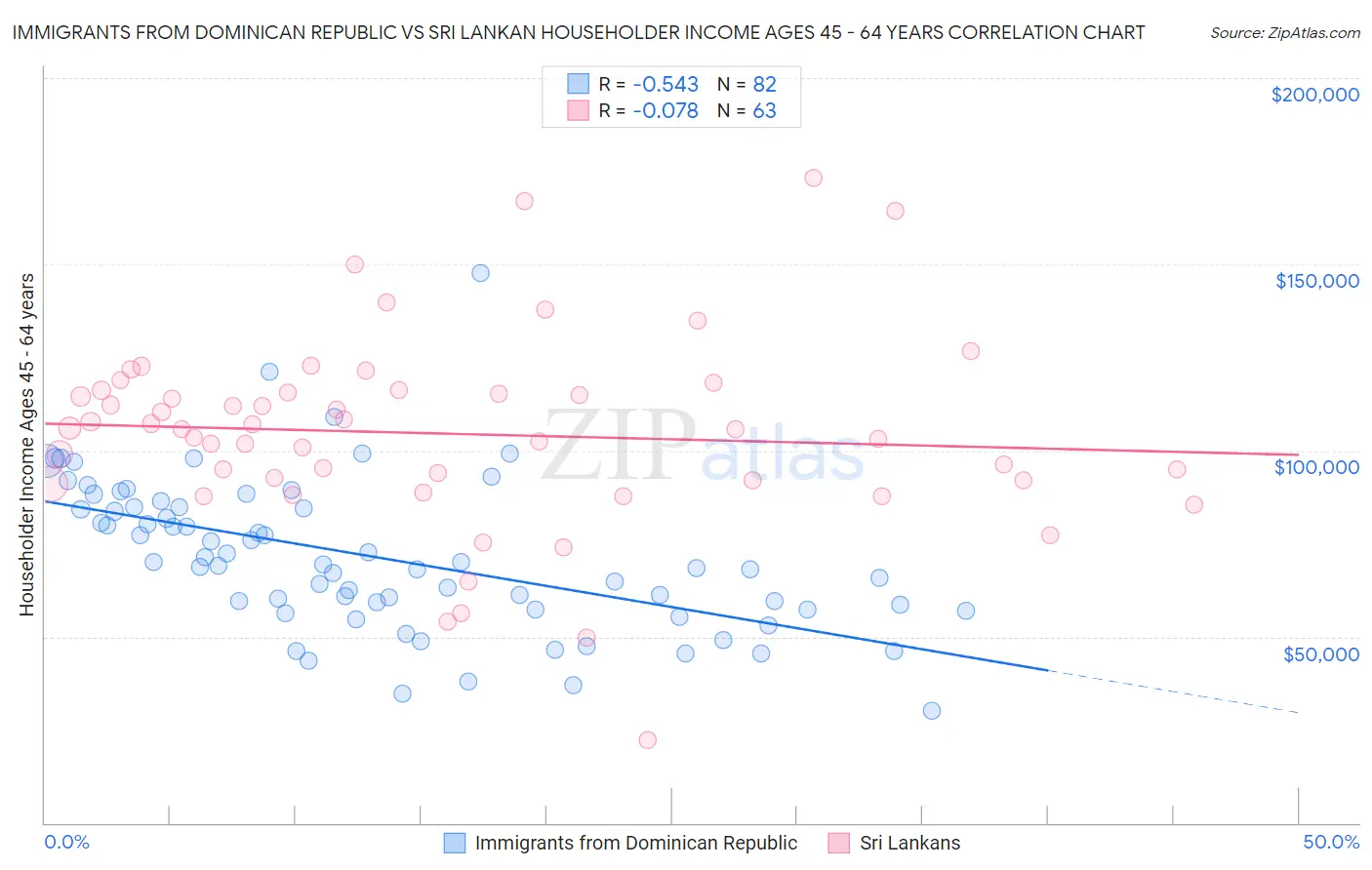 Immigrants from Dominican Republic vs Sri Lankan Householder Income Ages 45 - 64 years