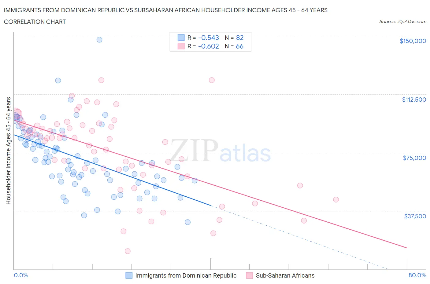 Immigrants from Dominican Republic vs Subsaharan African Householder Income Ages 45 - 64 years