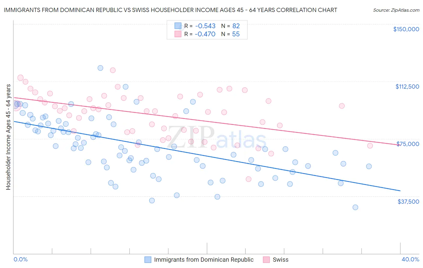 Immigrants from Dominican Republic vs Swiss Householder Income Ages 45 - 64 years