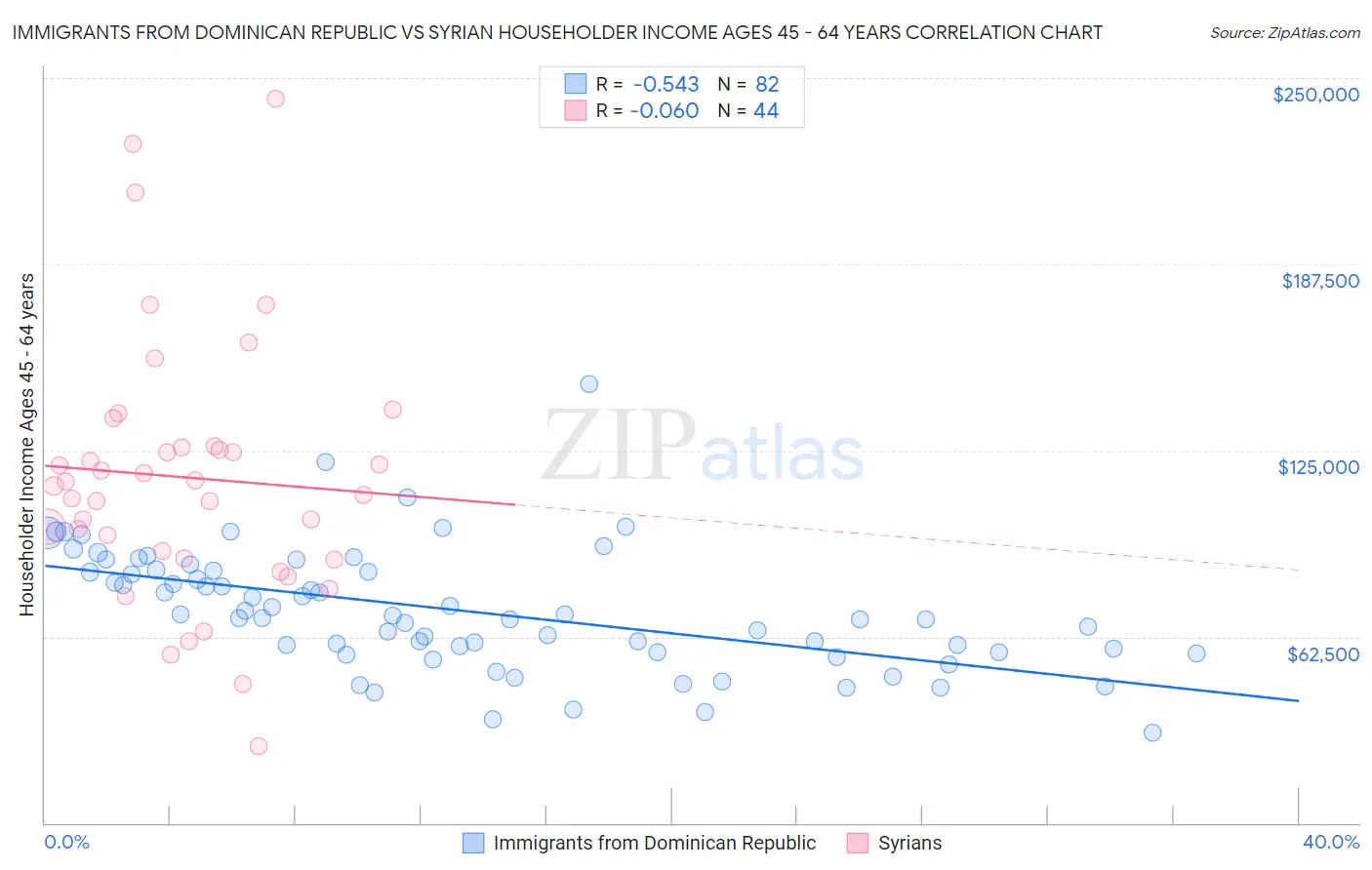 Immigrants from Dominican Republic vs Syrian Householder Income Ages 45 - 64 years