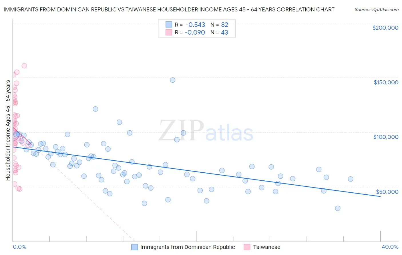 Immigrants from Dominican Republic vs Taiwanese Householder Income Ages 45 - 64 years