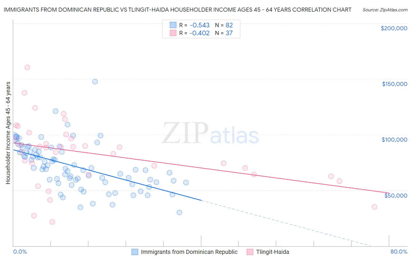 Immigrants from Dominican Republic vs Tlingit-Haida Householder Income Ages 45 - 64 years