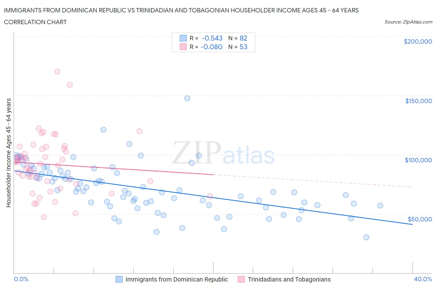 Immigrants from Dominican Republic vs Trinidadian and Tobagonian Householder Income Ages 45 - 64 years