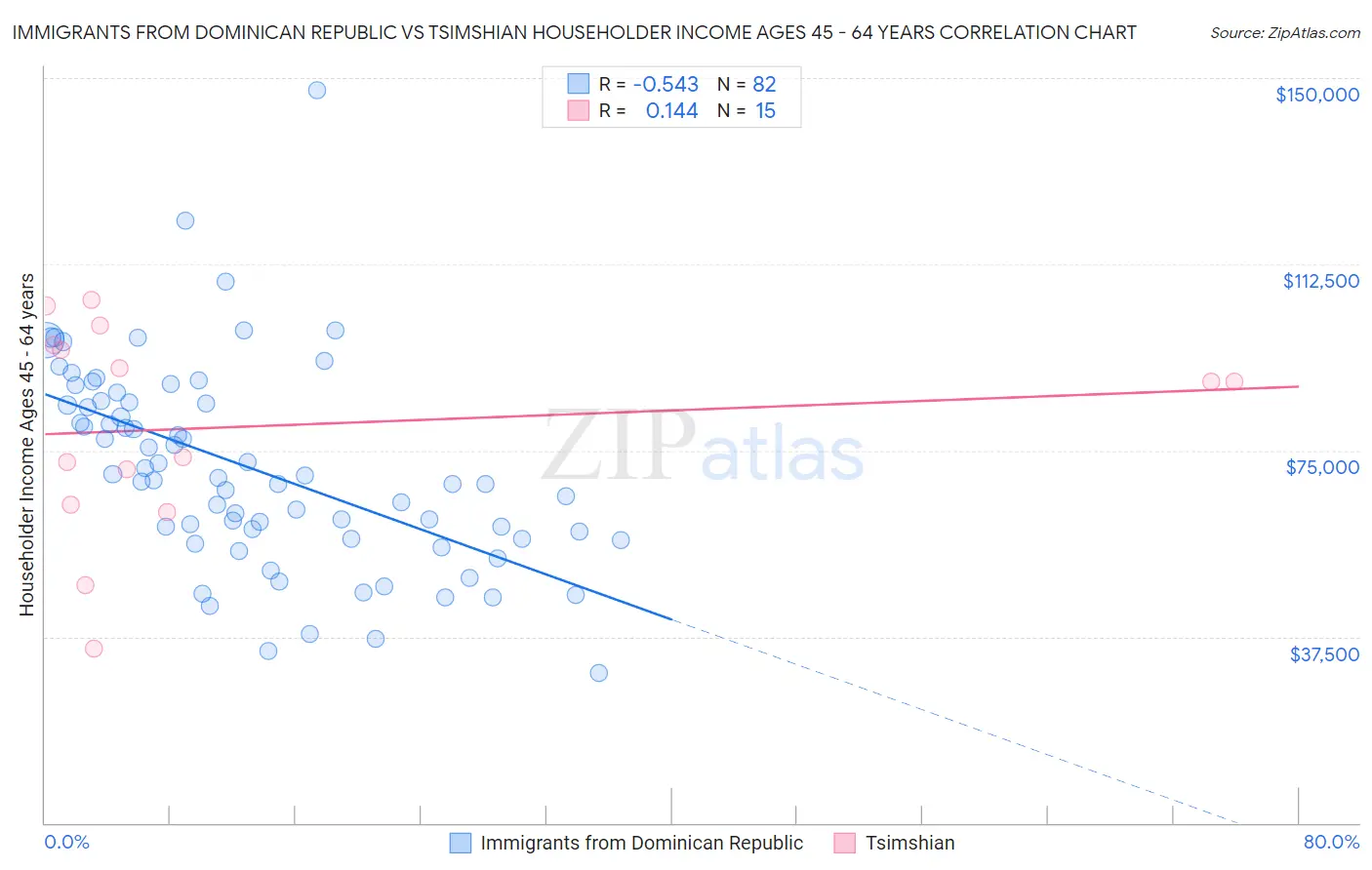 Immigrants from Dominican Republic vs Tsimshian Householder Income Ages 45 - 64 years