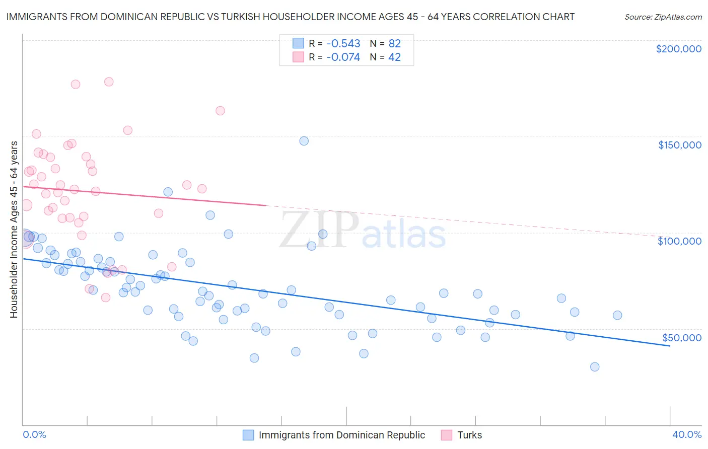 Immigrants from Dominican Republic vs Turkish Householder Income Ages 45 - 64 years