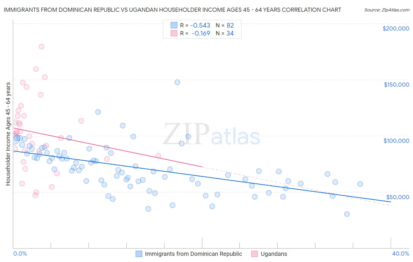Immigrants from Dominican Republic vs Ugandan Householder Income Ages 45 - 64 years