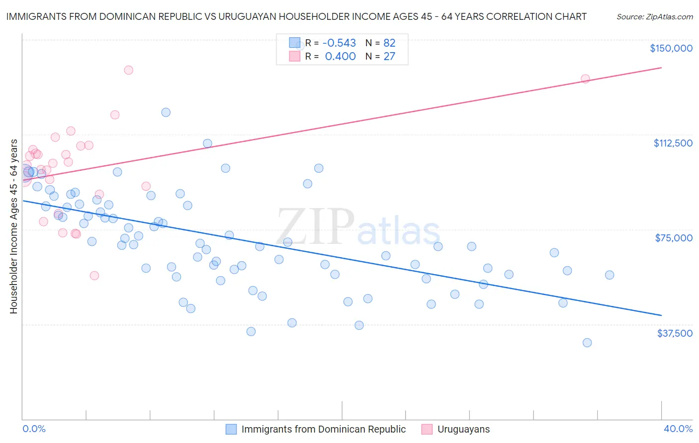 Immigrants from Dominican Republic vs Uruguayan Householder Income Ages 45 - 64 years