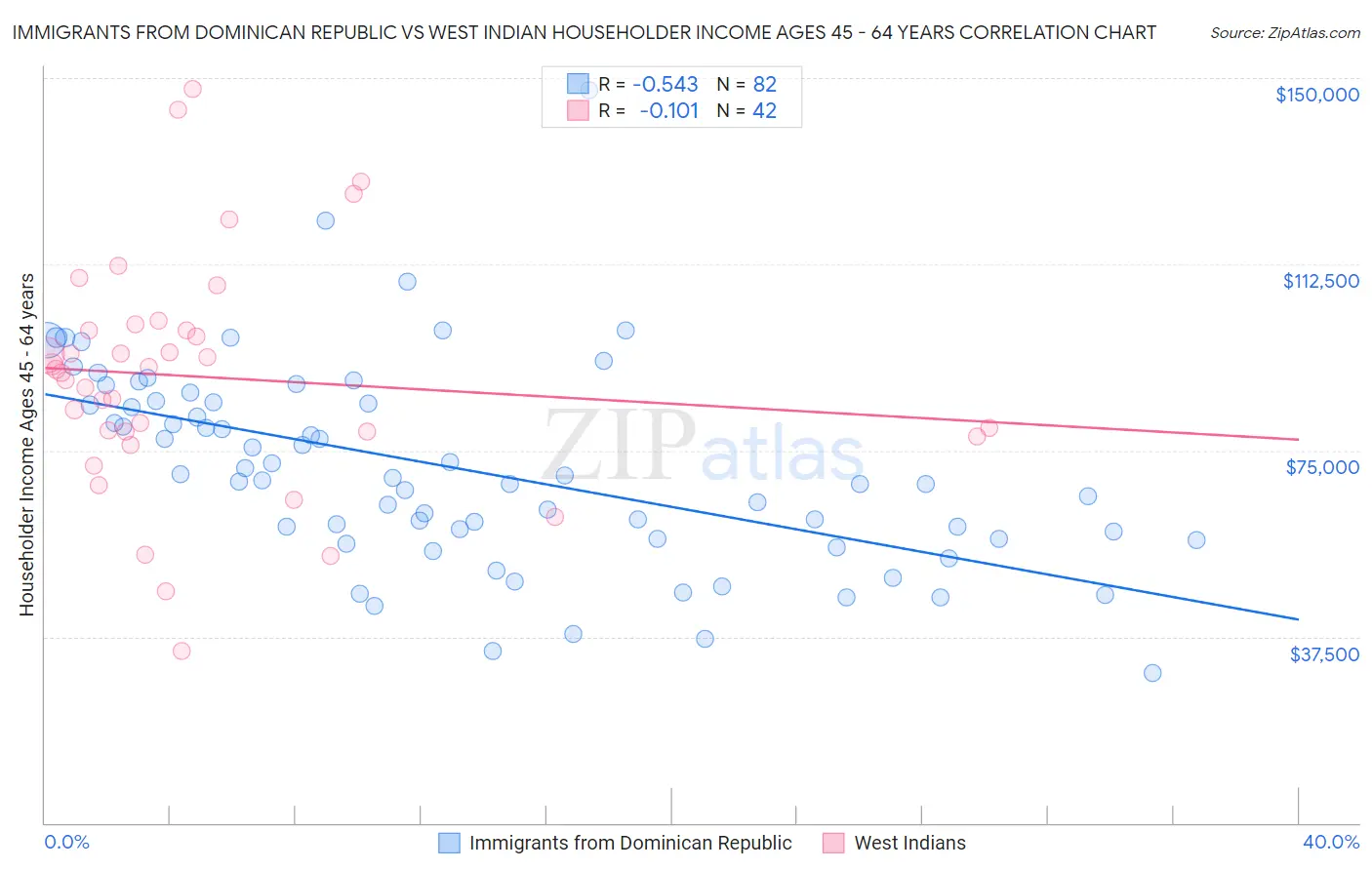 Immigrants from Dominican Republic vs West Indian Householder Income Ages 45 - 64 years