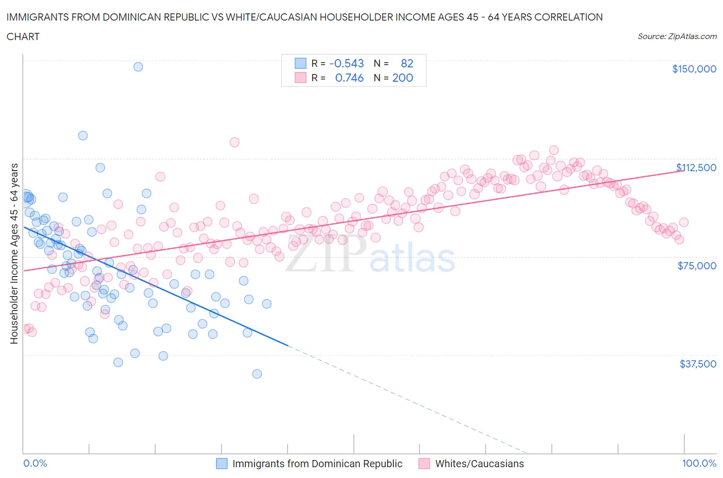 Immigrants from Dominican Republic vs White/Caucasian Householder Income Ages 45 - 64 years