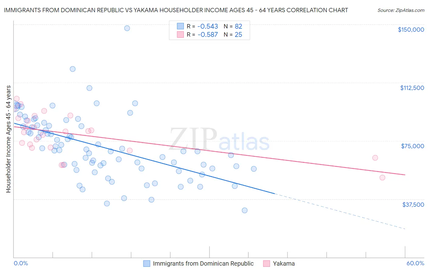 Immigrants from Dominican Republic vs Yakama Householder Income Ages 45 - 64 years