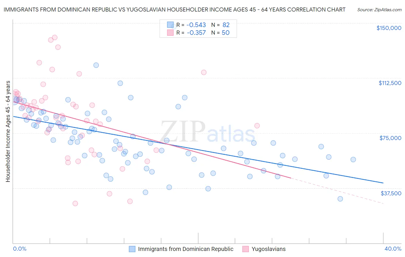 Immigrants from Dominican Republic vs Yugoslavian Householder Income Ages 45 - 64 years