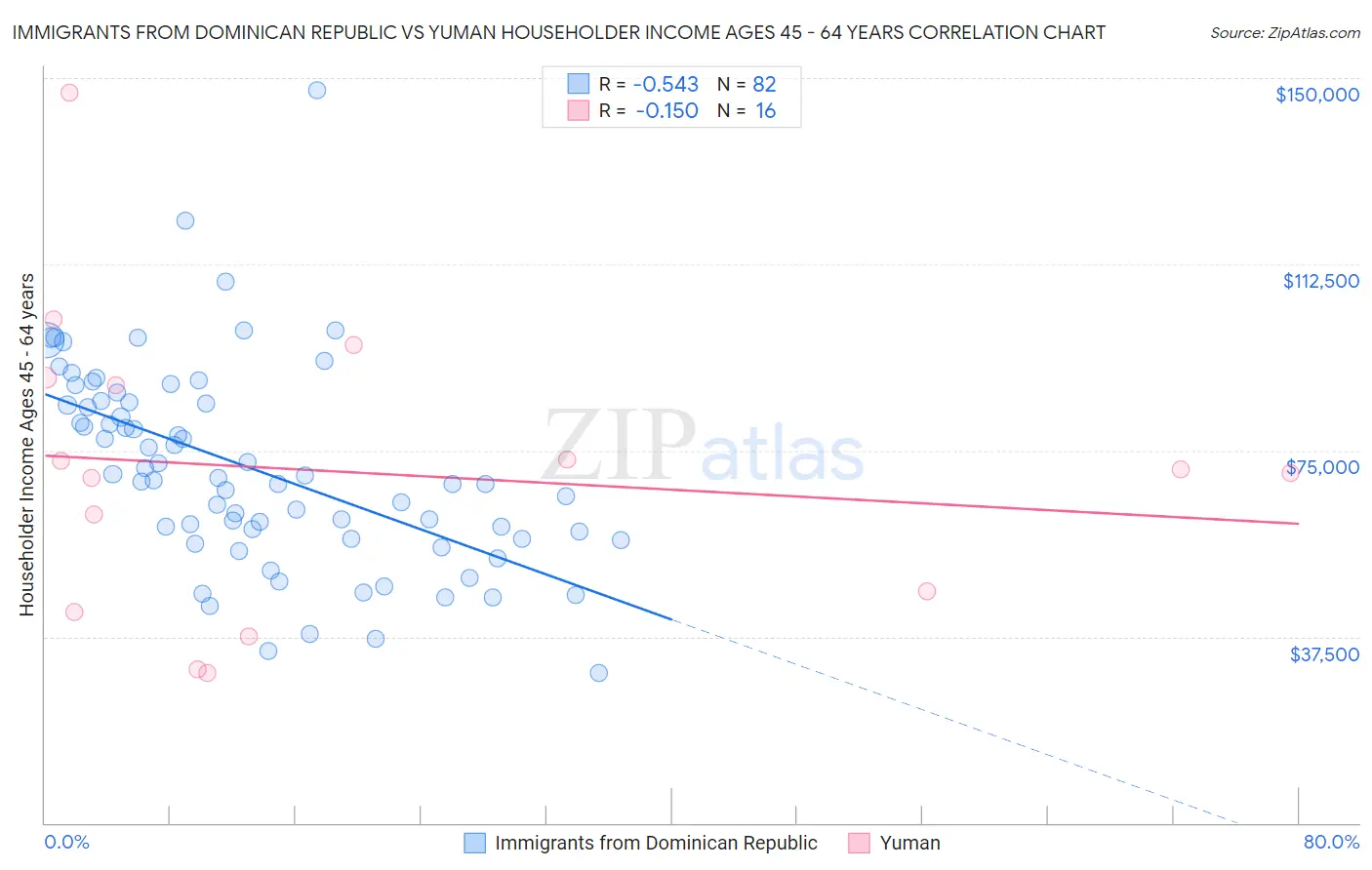 Immigrants from Dominican Republic vs Yuman Householder Income Ages 45 - 64 years