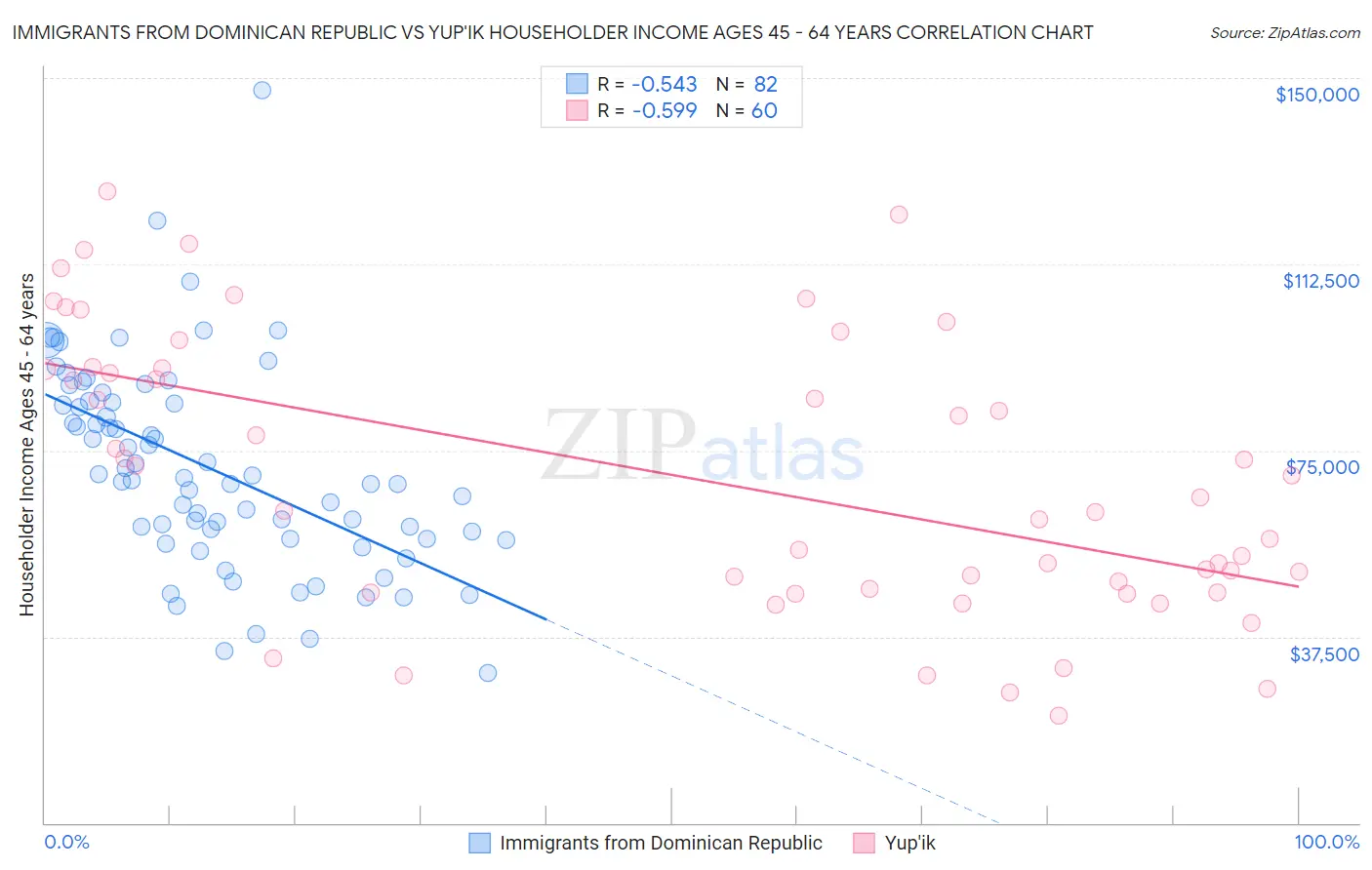 Immigrants from Dominican Republic vs Yup'ik Householder Income Ages 45 - 64 years