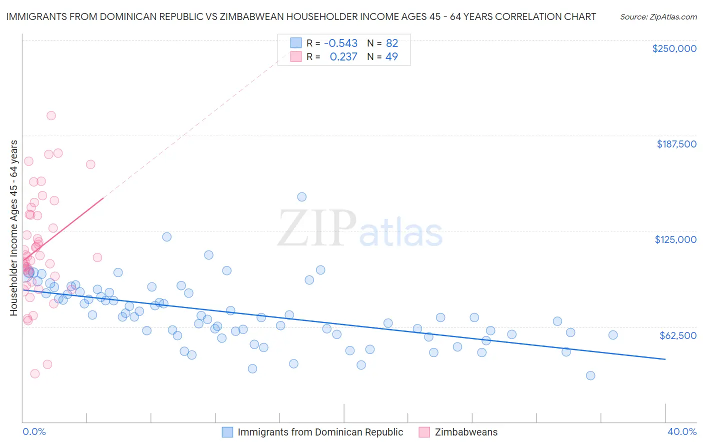 Immigrants from Dominican Republic vs Zimbabwean Householder Income Ages 45 - 64 years
