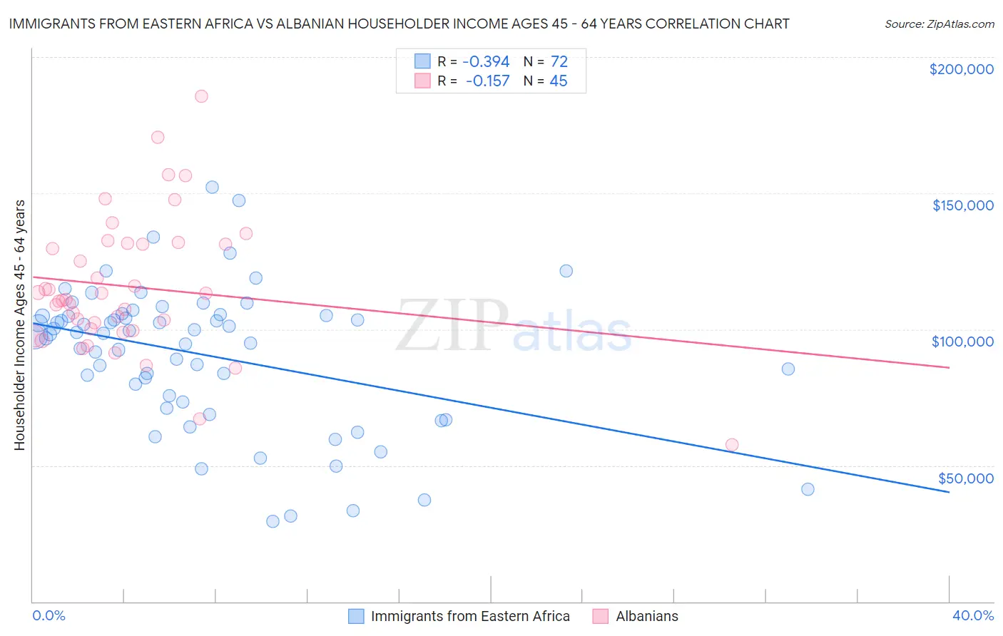 Immigrants from Eastern Africa vs Albanian Householder Income Ages 45 - 64 years