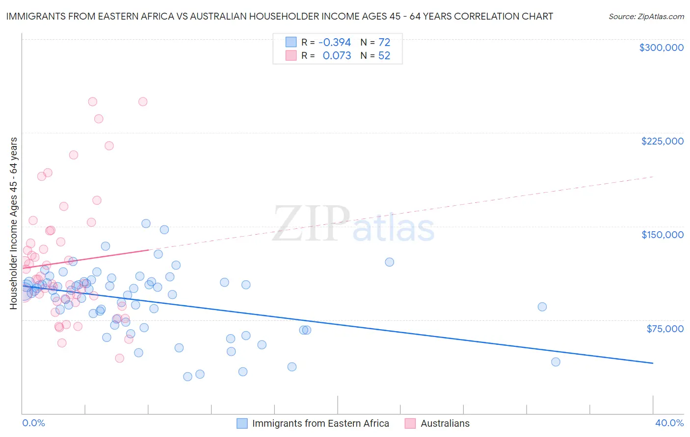 Immigrants from Eastern Africa vs Australian Householder Income Ages 45 - 64 years