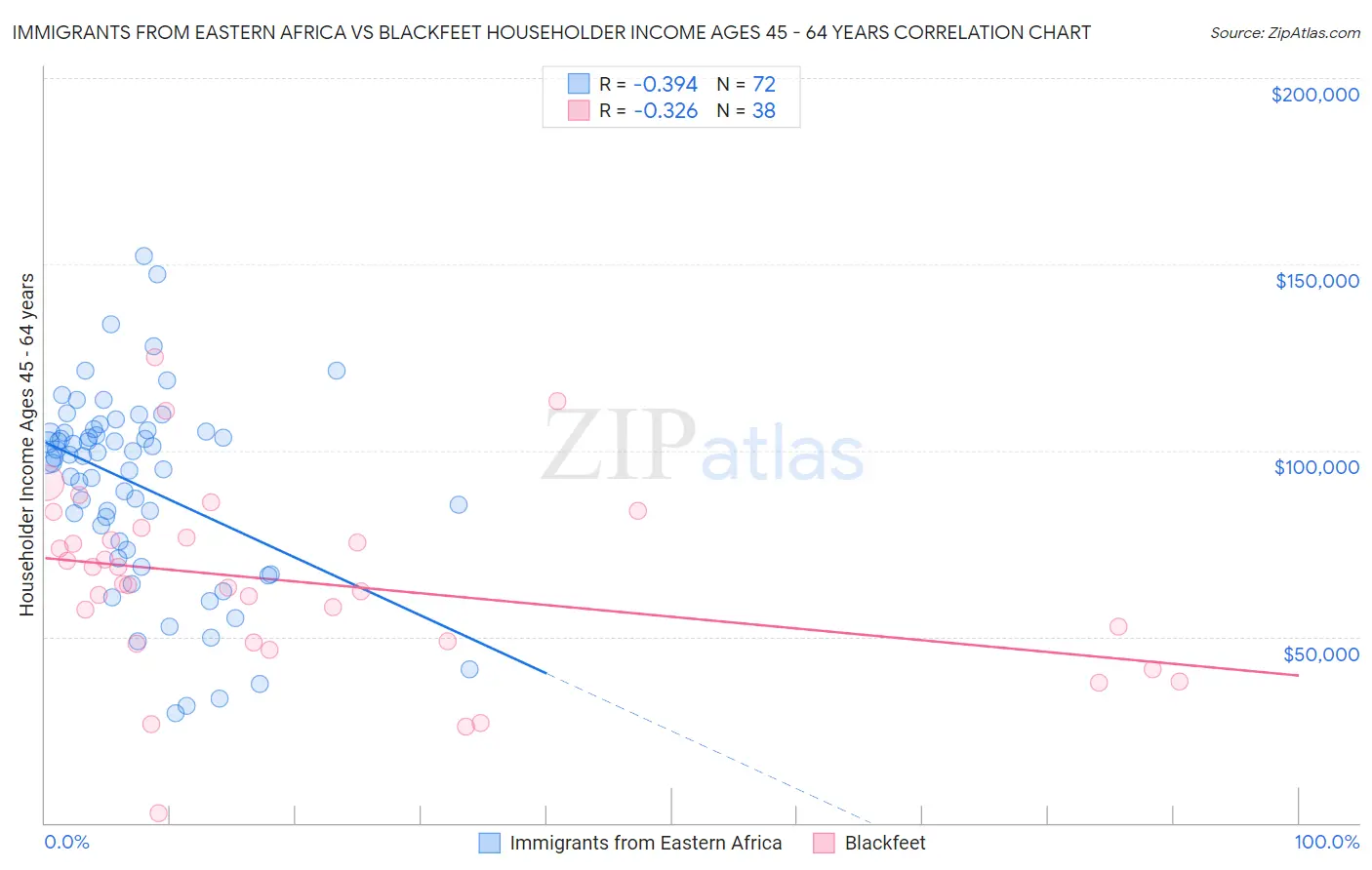 Immigrants from Eastern Africa vs Blackfeet Householder Income Ages 45 - 64 years