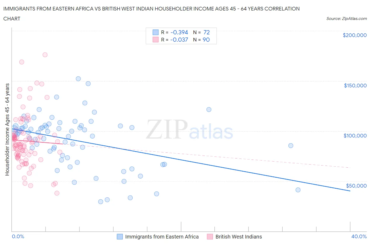 Immigrants from Eastern Africa vs British West Indian Householder Income Ages 45 - 64 years